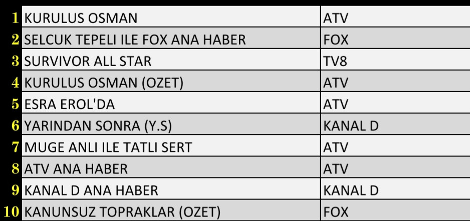 Son Dakika 26 Ocak 2022 Çarşamba Reyting Sonuçları: Kuruluş Osman, Survivor, Fox Haber - Resim: 2