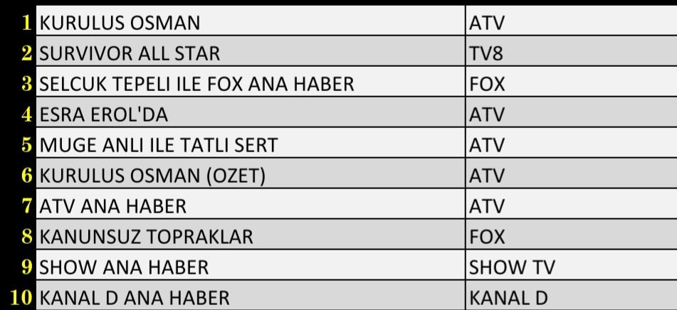 Son Dakika 26 Ocak 2022 Çarşamba Reyting Sonuçları: Kuruluş Osman, Survivor, Fox Haber - Resim: 3