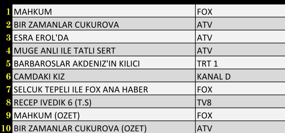 Son Dakika 27 Ocak 2022 Perşembe Reyting Sonuçları: Mahkum, Çukurova, Esra Erol'da, Camdaki Kız - Resim: 1