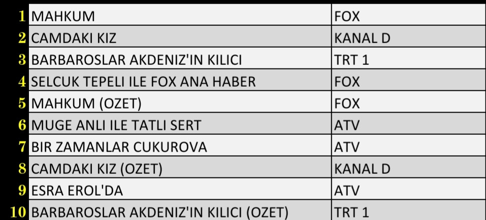 Son Dakika 27 Ocak 2022 Perşembe Reyting Sonuçları: Mahkum, Çukurova, Esra Erol'da, Camdaki Kız - Resim: 2