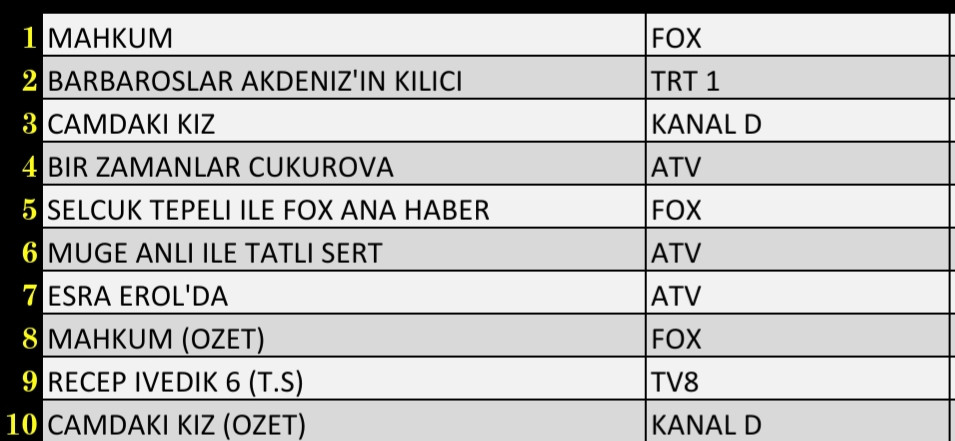 Son Dakika 27 Ocak 2022 Perşembe Reyting Sonuçları: Mahkum, Çukurova, Esra Erol'da, Camdaki Kız - Resim: 3