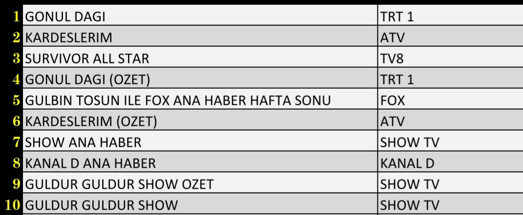 Son Dakika 29 Ocak 2022 Cumartesi Reyting Sonuçları: Gönül Dağı, Kardeşlerim, Survivor, FOX Haber - Resim: 1