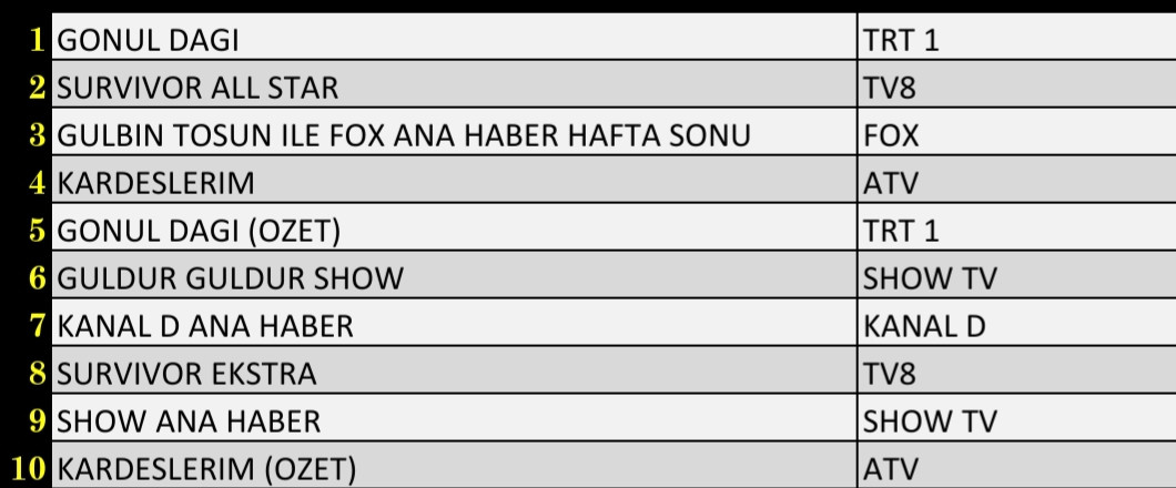 Son Dakika 29 Ocak 2022 Cumartesi Reyting Sonuçları: Gönül Dağı, Kardeşlerim, Survivor, FOX Haber - Resim: 2