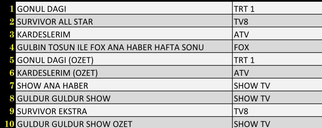 Son Dakika 29 Ocak 2022 Cumartesi Reyting Sonuçları: Gönül Dağı, Kardeşlerim, Survivor, FOX Haber - Resim: 3