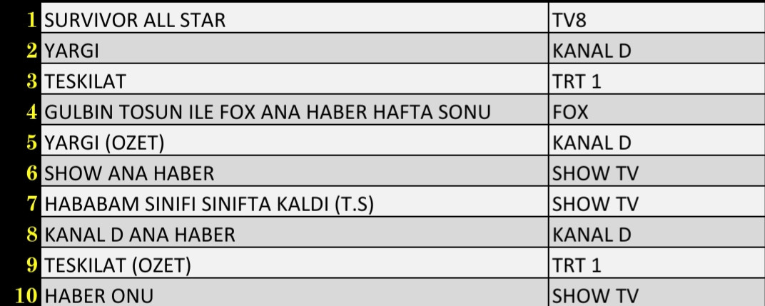 Son Dakika 30 Ocak 2022 Pazar Reyting Sonuçları: Survivor, Yargı, Teşkilat, FOX Haber - Resim: 1