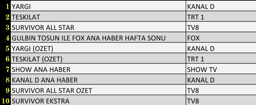 Son Dakika 30 Ocak 2022 Pazar Reyting Sonuçları: Survivor, Yargı, Teşkilat, FOX Haber - Resim: 2