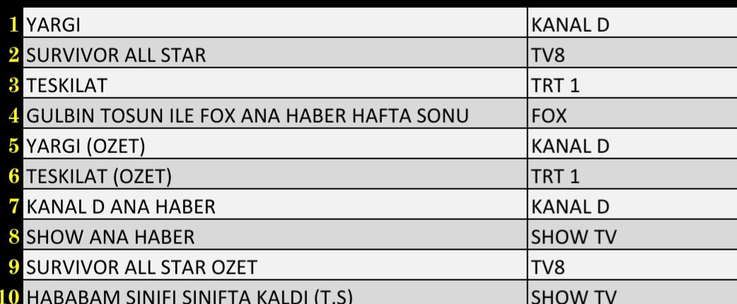 Son Dakika 30 Ocak 2022 Pazar Reyting Sonuçları: Survivor, Yargı, Teşkilat, FOX Haber - Resim: 3