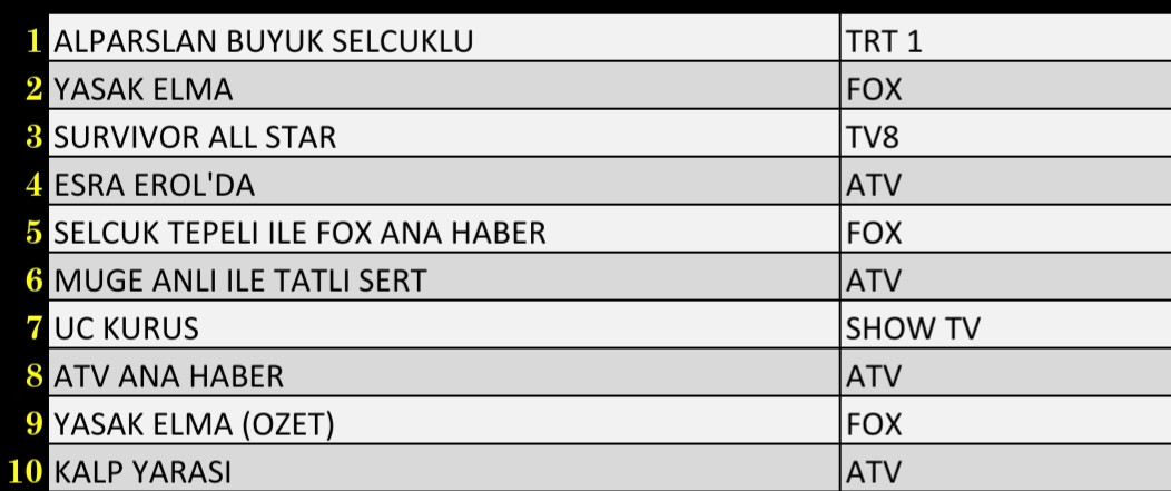 31 Ocak 2022 Pazartesi Reyting Sonuçları: Alparslan, Yasak Elma, Survivor, Esra Erol, Fox Haber - Resim: 1