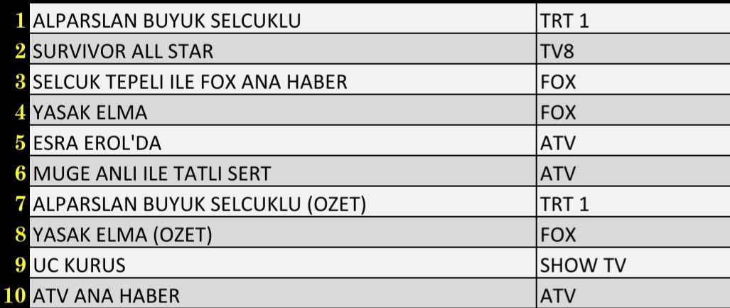 31 Ocak 2022 Pazartesi Reyting Sonuçları: Alparslan, Yasak Elma, Survivor, Esra Erol, Fox Haber - Resim: 2