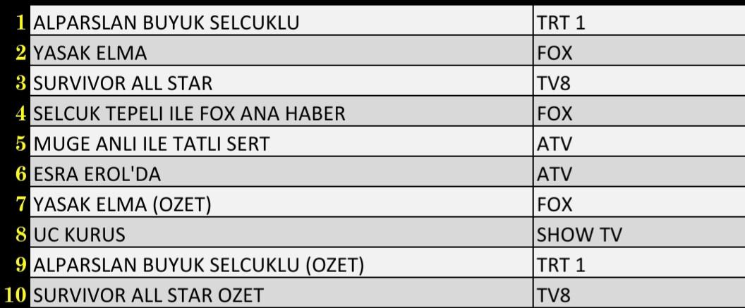 31 Ocak 2022 Pazartesi Reyting Sonuçları: Alparslan, Yasak Elma, Survivor, Esra Erol, Fox Haber - Resim: 3