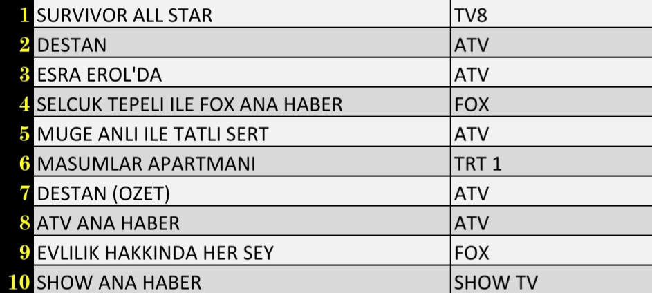 1 Şubat 2022 Salı Reyting Sonuçları: Survivor, Destan, Esra Erol, FOX Ana Haber, Masumlar Apartmanı - Resim: 1