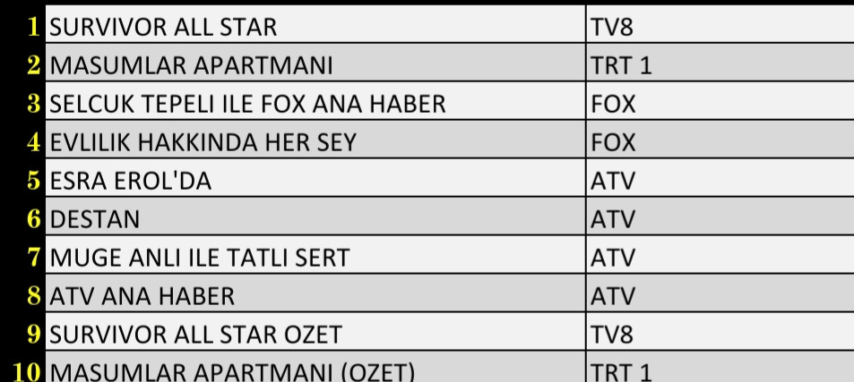 1 Şubat 2022 Salı Reyting Sonuçları: Survivor, Destan, Esra Erol, FOX Ana Haber, Masumlar Apartmanı - Resim: 2