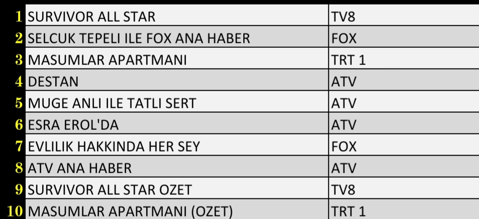 1 Şubat 2022 Salı Reyting Sonuçları: Survivor, Destan, Esra Erol, FOX Ana Haber, Masumlar Apartmanı - Resim: 3