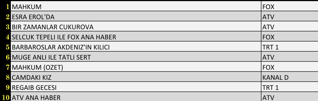 3 Şubat 2022 Perşembe Reyting Sonuçları: Mahkum, Esra Erol, Bir Zamanlar, Çukurova, FOX Haber - Resim: 1