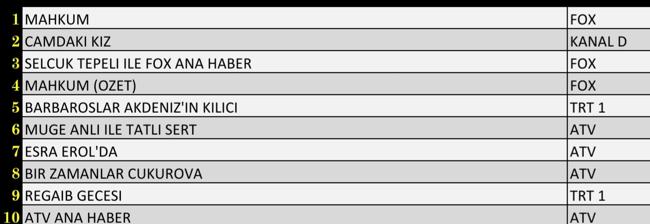3 Şubat 2022 Perşembe Reyting Sonuçları: Mahkum, Esra Erol, Bir Zamanlar, Çukurova, FOX Haber - Resim: 2