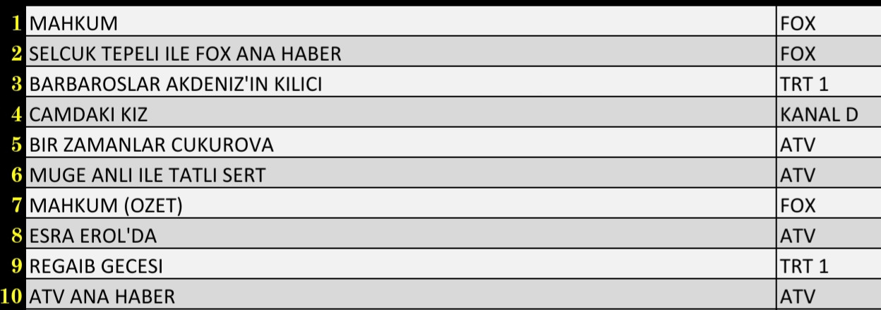 3 Şubat 2022 Perşembe Reyting Sonuçları: Mahkum, Esra Erol, Bir Zamanlar, Çukurova, FOX Haber - Resim: 3