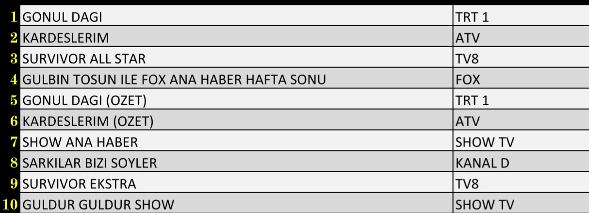 Son Dakika 5 Şubat 2022 Cumartesi Reyting Sonuçları: Gönül Dağı, Kardeşlerim, Survivor, FOX Haber - Resim: 1