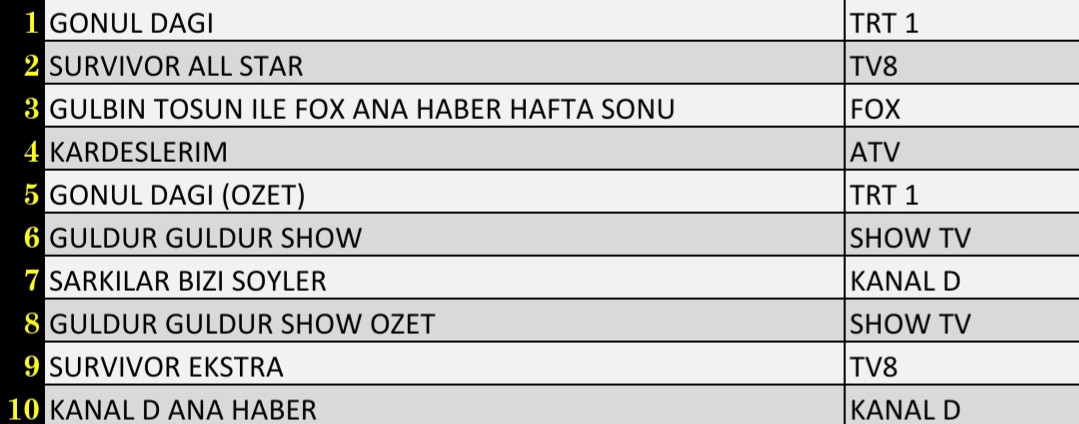 Son Dakika 5 Şubat 2022 Cumartesi Reyting Sonuçları: Gönül Dağı, Kardeşlerim, Survivor, FOX Haber - Resim: 2