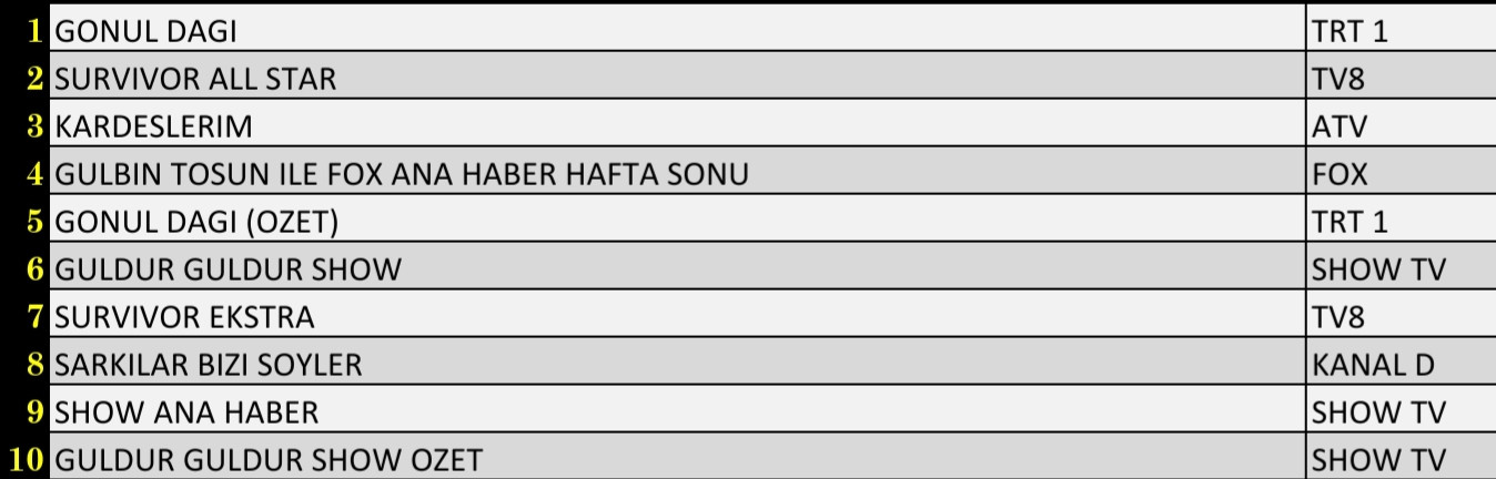 Son Dakika 5 Şubat 2022 Cumartesi Reyting Sonuçları: Gönül Dağı, Kardeşlerim, Survivor, FOX Haber - Resim: 3