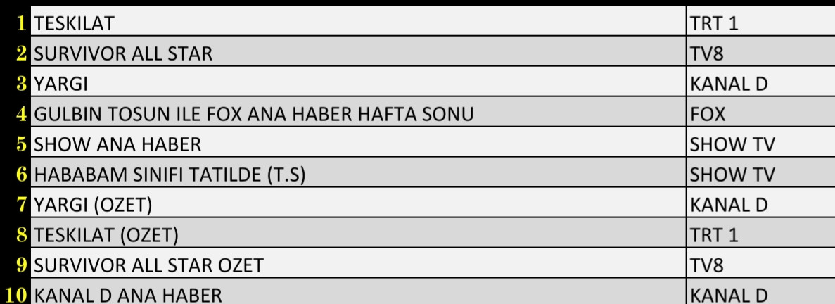Son Dakika 6 Şubat 2022 Pazar Reyting Sonuçları: Teşkilat, Survivor, Yargı, FOX Haber - Resim: 1