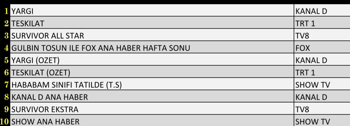 Son Dakika 6 Şubat 2022 Pazar Reyting Sonuçları: Teşkilat, Survivor, Yargı, FOX Haber - Resim: 2
