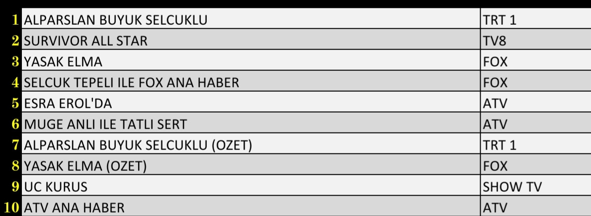 7 Şubat 2022 Pazartesi Reyting Sonuçları: Alparslan Büyük Selçuklu, Survivor, Yasak Elma, FOX Haber - Resim: 1