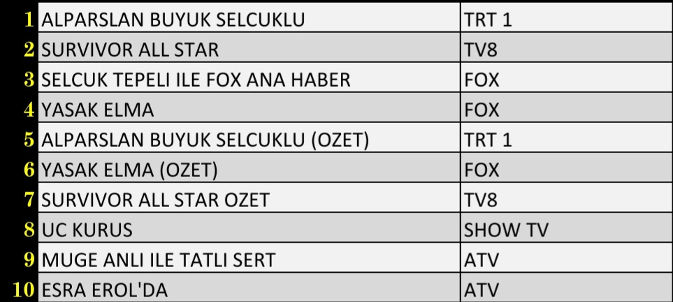 7 Şubat 2022 Pazartesi Reyting Sonuçları: Alparslan Büyük Selçuklu, Survivor, Yasak Elma, FOX Haber - Resim: 2