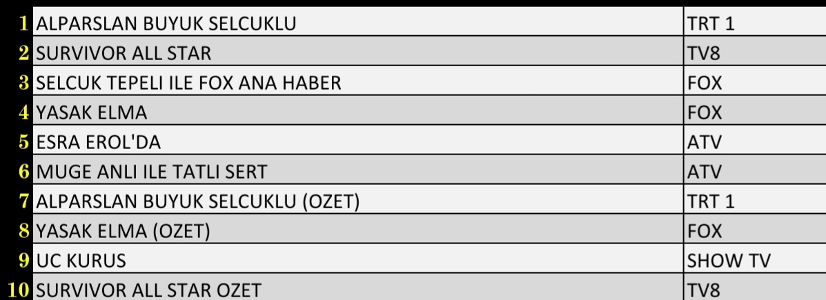 7 Şubat 2022 Pazartesi Reyting Sonuçları: Alparslan Büyük Selçuklu, Survivor, Yasak Elma, FOX Haber - Resim: 3