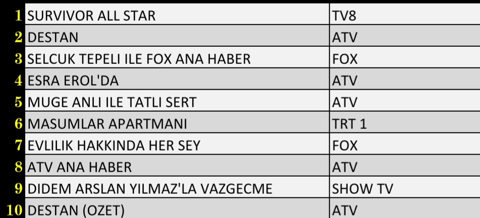 8 Şubat 2022 Salı Reyting Sonuçları: Survivor, Destan, FOX Ana Haber, Esra Erol, Masumlar Apartmanı - Resim: 1
