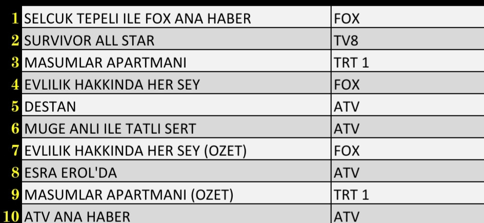 8 Şubat 2022 Salı Reyting Sonuçları: Survivor, Destan, FOX Ana Haber, Esra Erol, Masumlar Apartmanı - Resim: 2