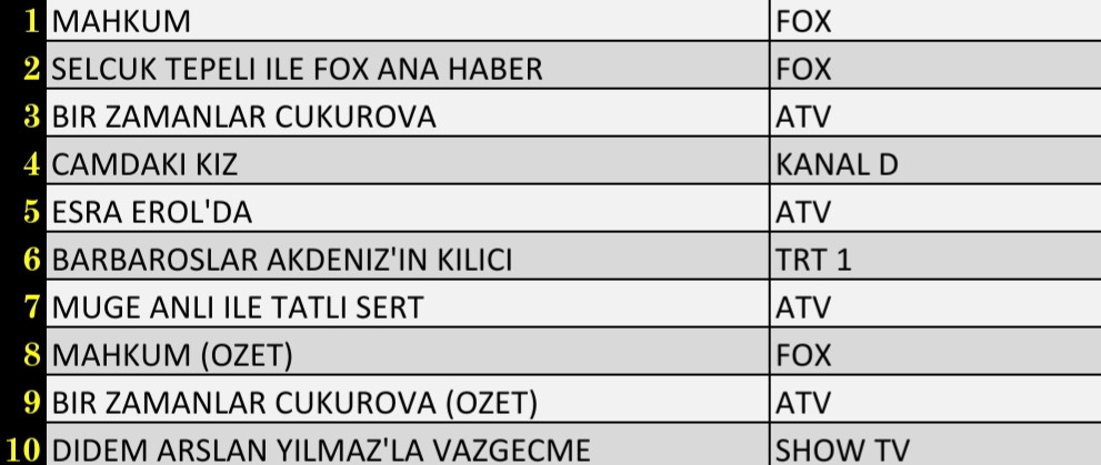 10 Şubat 2022 Perşembe Reyting Sonuçları: Mahkum, FOX Haber, Bir Zamanlar Çukurova, Camdaki Kız - Resim: 1