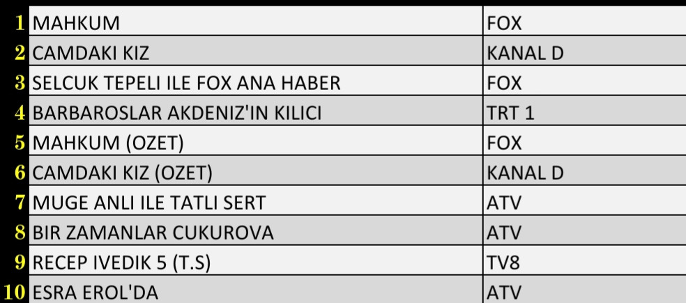 10 Şubat 2022 Perşembe Reyting Sonuçları: Mahkum, FOX Haber, Bir Zamanlar Çukurova, Camdaki Kız - Resim: 2