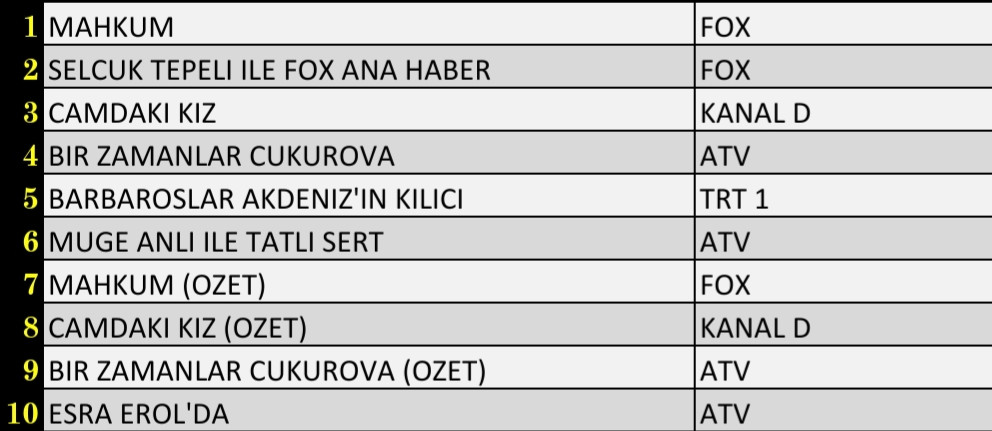 10 Şubat 2022 Perşembe Reyting Sonuçları: Mahkum, FOX Haber, Bir Zamanlar Çukurova, Camdaki Kız - Resim: 3