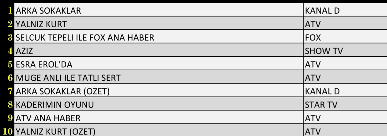 Son Dakika 11 Şubat 2022 Cuma Reyting Sonuçları: Arka Sokaklar, Yalnız Kurt, FOX Haber, Aziz - Resim: 1