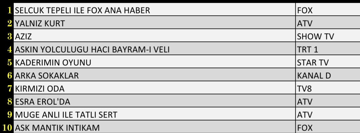 Son Dakika 11 Şubat 2022 Cuma Reyting Sonuçları: Arka Sokaklar, Yalnız Kurt, FOX Haber, Aziz - Resim: 2