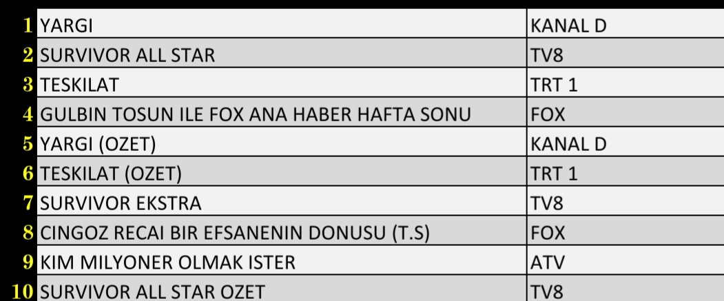 Son Dakika 13 Şubat 2022 Pazar Reyting Sonuçları: Survivor, Yargı, Teşkilat - Resim: 2