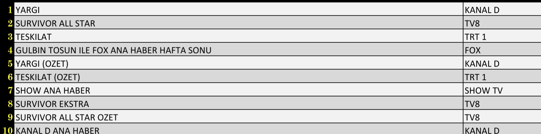 Son Dakika 13 Şubat 2022 Pazar Reyting Sonuçları: Survivor, Yargı, Teşkilat - Resim: 3