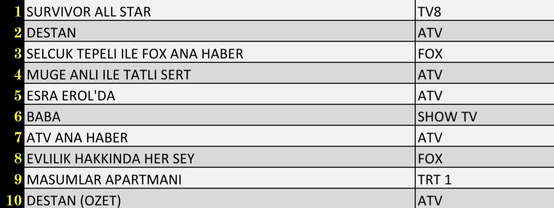 15 Şubat 2022 Salı Reyting Sonuçları: Survivor, Destan, FOX Ana Haber, Müge Anlı, Esra Erol, Baba - Resim: 1