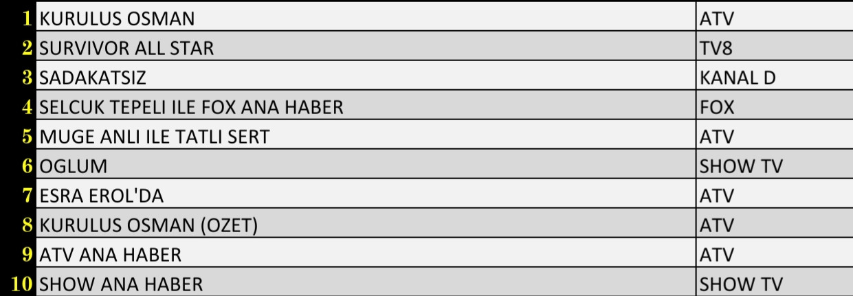 Son Dakika 16 Şubat 2022 Çarşamba Reyting Sonuçları: Kuruluş Osman, Survivor, Sadakatsiz, FOX Haber - Resim: 1