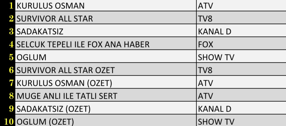 Son Dakika 16 Şubat 2022 Çarşamba Reyting Sonuçları: Kuruluş Osman, Survivor, Sadakatsiz, FOX Haber - Resim: 2