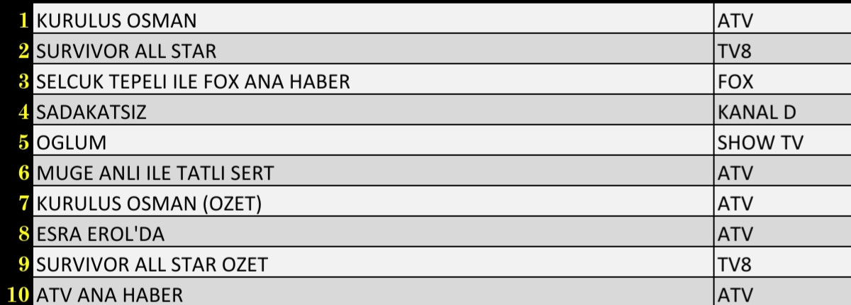 Son Dakika 16 Şubat 2022 Çarşamba Reyting Sonuçları: Kuruluş Osman, Survivor, Sadakatsiz, FOX Haber - Resim: 3