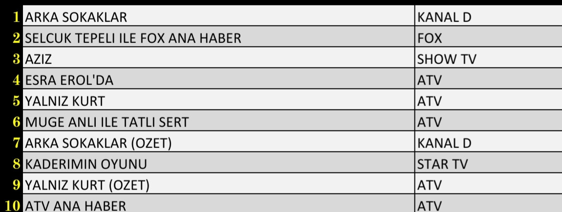 Son Dakika 18 Şubat 2022 Cuma Reyting Sonuçları: Arka Sokaklar, FOX Haber, Aziz, Yalnız Kurt - Resim: 1