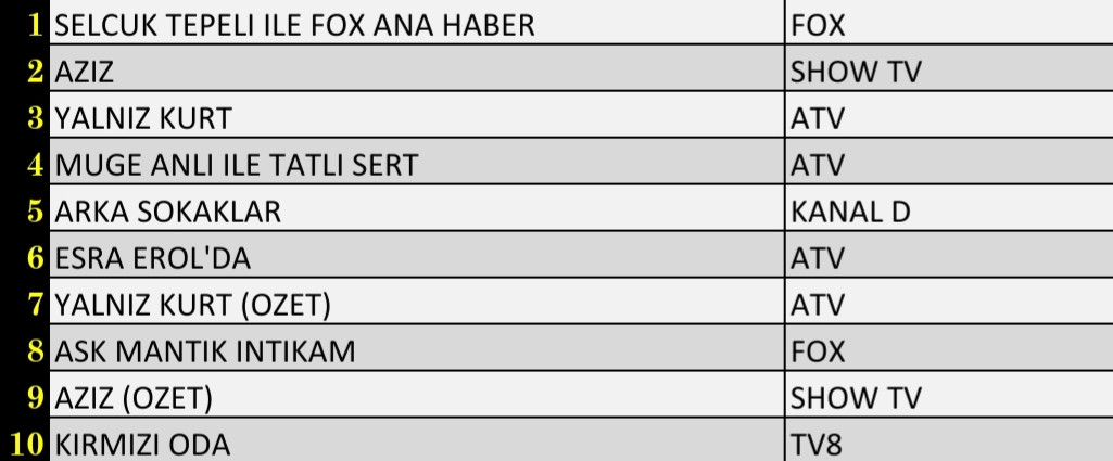 Son Dakika 18 Şubat 2022 Cuma Reyting Sonuçları: Arka Sokaklar, FOX Haber, Aziz, Yalnız Kurt - Resim: 3