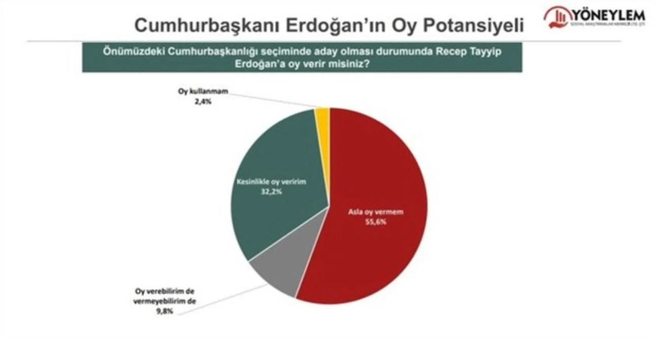 Erdoğan'a Asla Oy Vermem Diyenlerde Şok Artış - Resim: 1