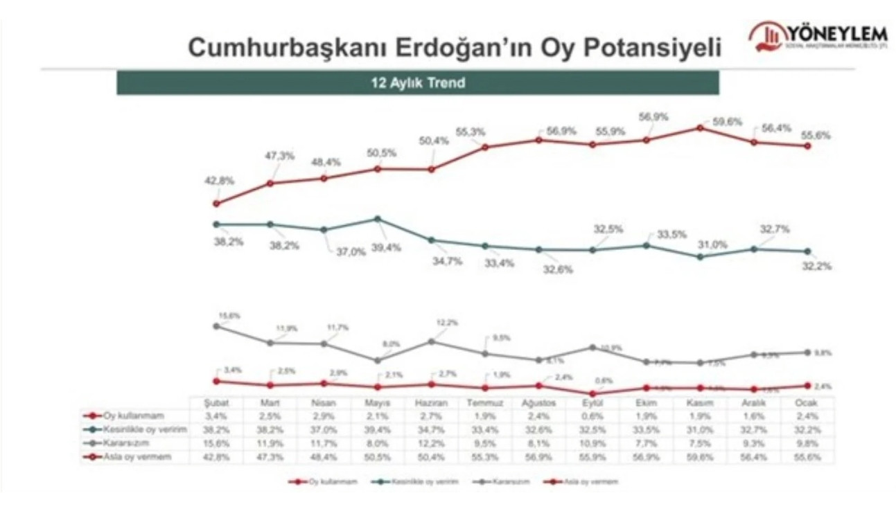Erdoğan'a Asla Oy Vermem Diyenlerde Şok Artış - Resim: 2