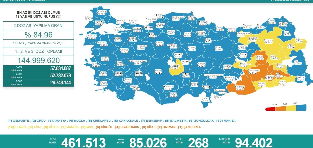 Covid 19'da Bugün: 85 Bin 26 Yeni Vaka, 268 Ölüm! - Resim: 1