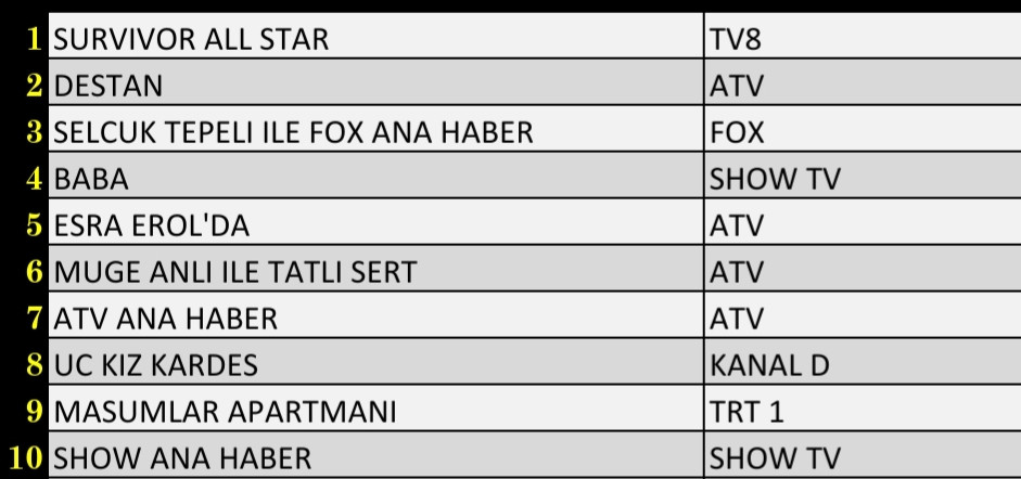 22 Şubat 2022 Salı Reyting Sonuçları: Survivor, Destan, FOX Ana Haber, Baba, Esra Erol'da - Resim: 1