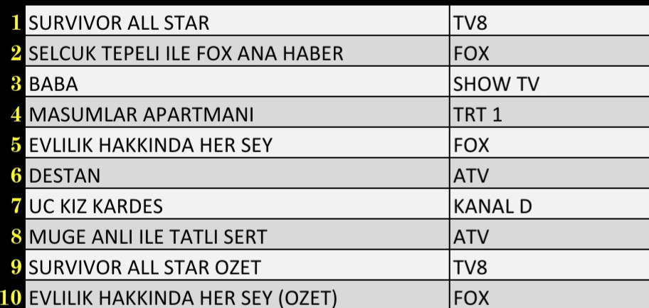 22 Şubat 2022 Salı Reyting Sonuçları: Survivor, Destan, FOX Ana Haber, Baba, Esra Erol'da - Resim: 2