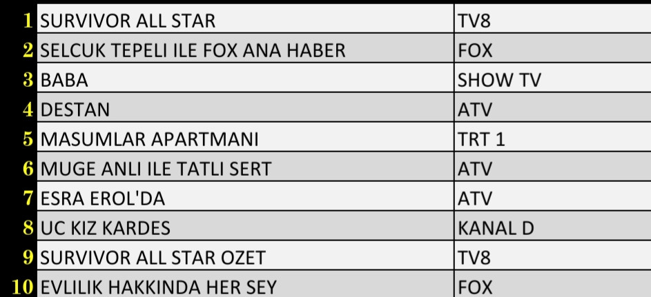 22 Şubat 2022 Salı Reyting Sonuçları: Survivor, Destan, FOX Ana Haber, Baba, Esra Erol'da - Resim: 3