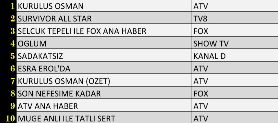 Son Dakika 23 Şubat 2022 Çarşamba Reyting Sonuçları: Kuruluş Osman, Survivor, FOX Haber, Sadakatsiz - Resim: 2